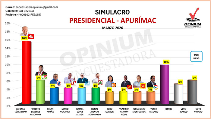 Encuestadora Opinium Perú: Alfonso López Chau lidera intención de voto presidencial en Apurímac